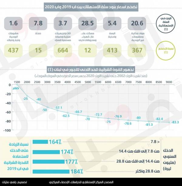 الأجور بحاجة ماسّة إلى زيادة بـ175%