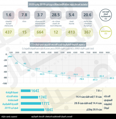 الأجور بحاجة ماسّة إلى زيادة بـ175%