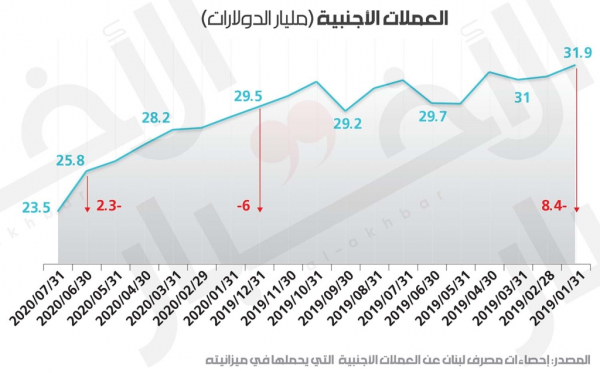 6 مليارات طارت في 7 أشهر