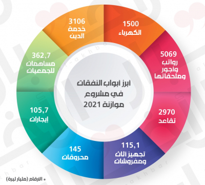 استطلاع | أيّ موازنة نريد؟